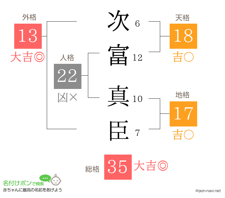 次富 真臣さんの姓名判断結果
