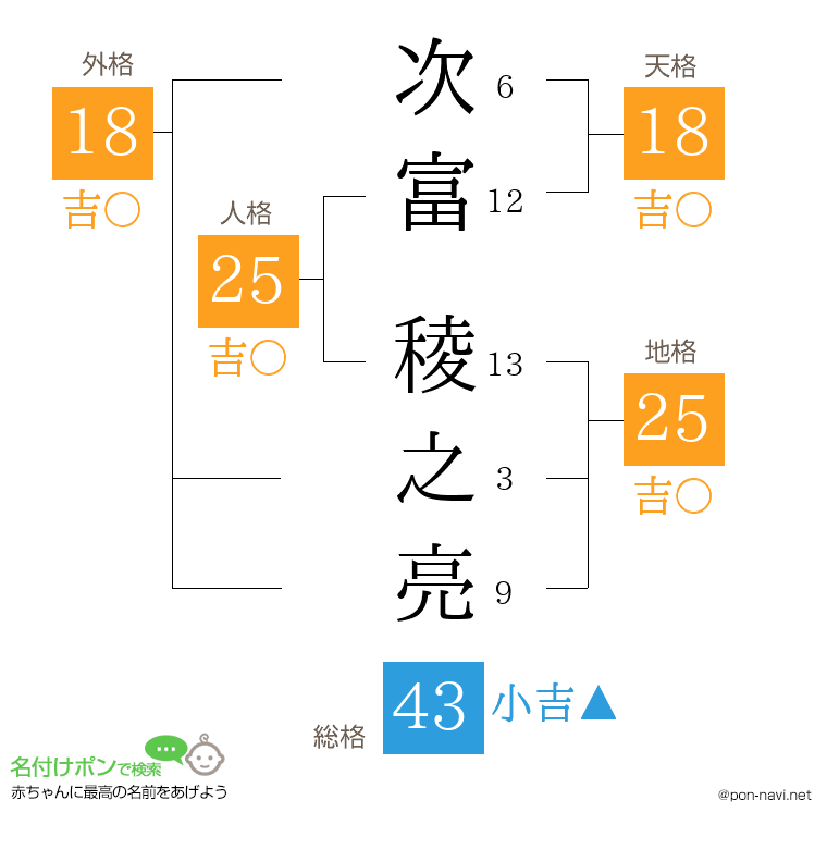 次富 稜之亮さんの姓名判断結果
