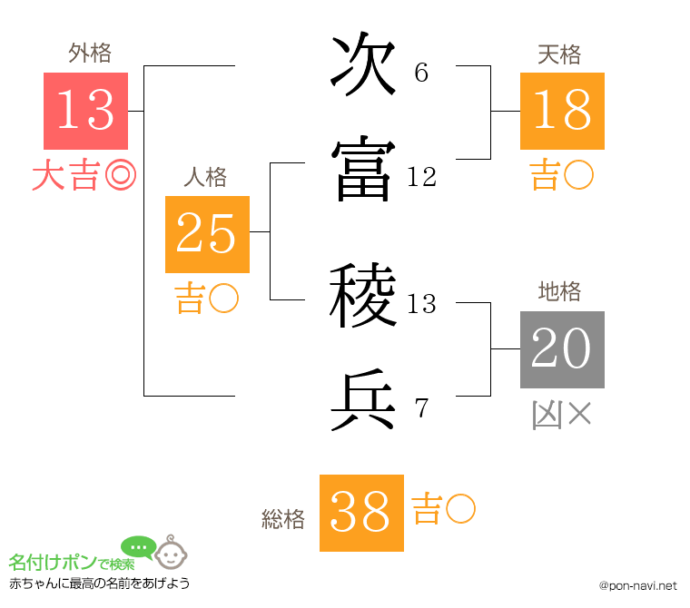 次富 稜兵さんの姓名判断結果