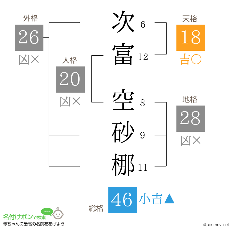 次富 空砂梛さんの姓名判断結果