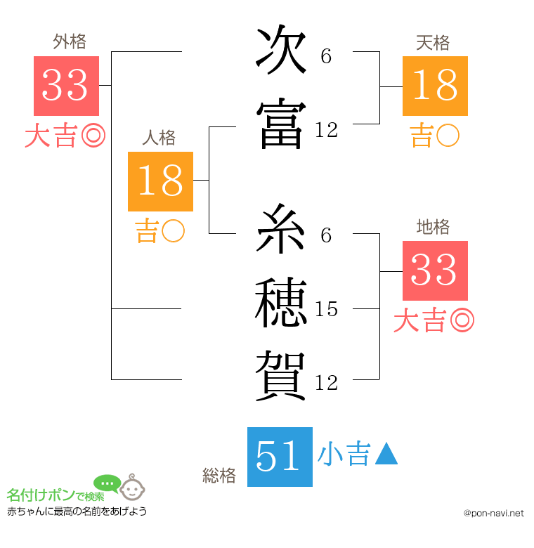 次富 糸穂賀さんの姓名判断結果