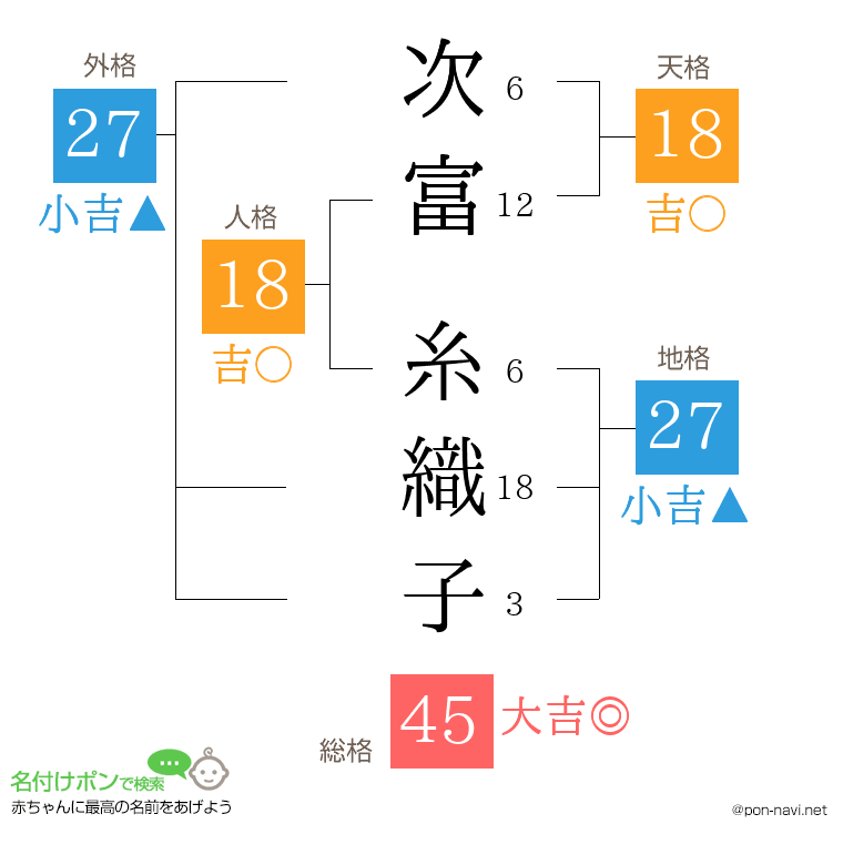 次富 糸織子さんの姓名判断結果