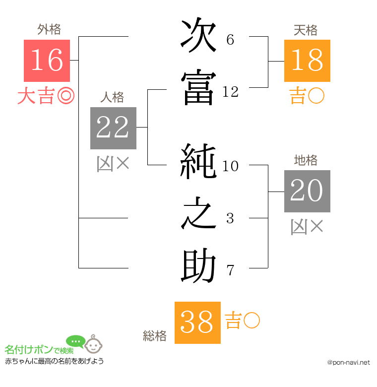次富 純之助さんの姓名判断結果