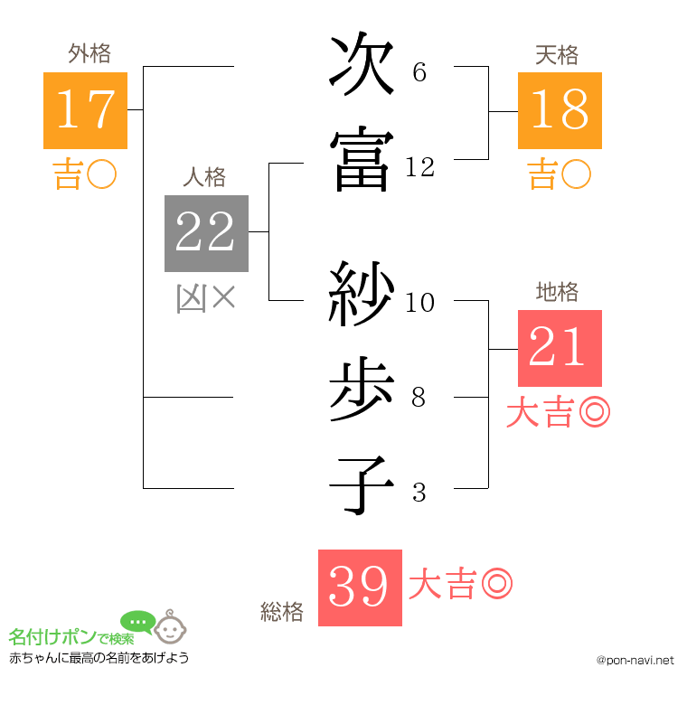 次富 紗歩子さんの姓名判断結果
