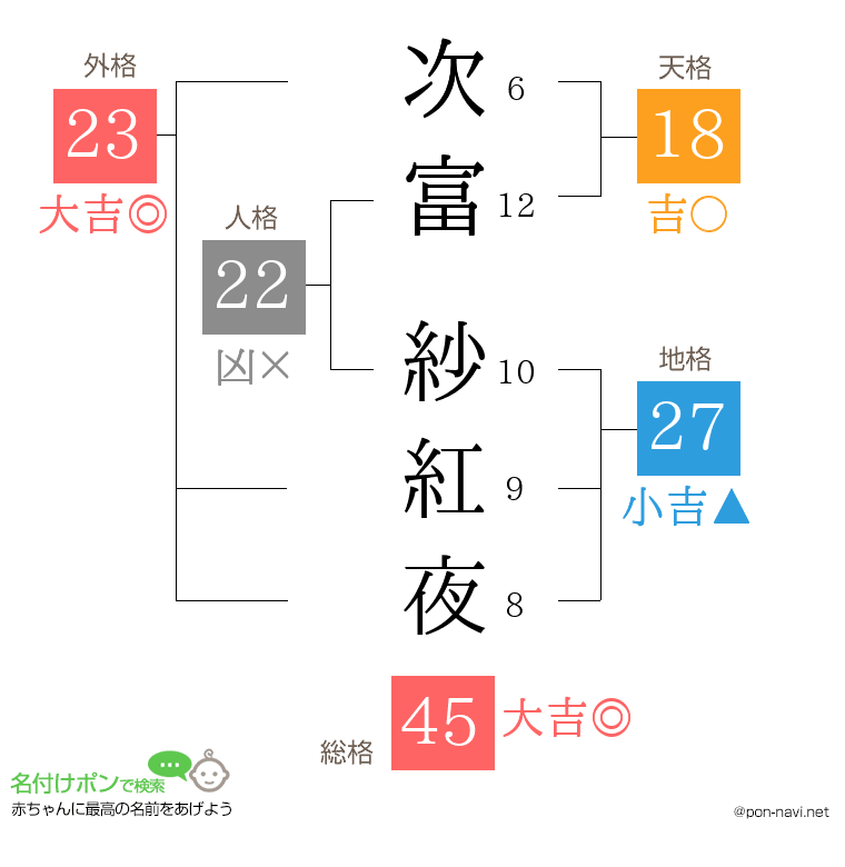次富 紗紅夜さんの姓名判断結果