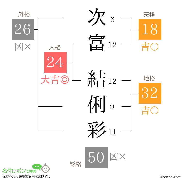 次富 結俐彩さんの姓名判断結果