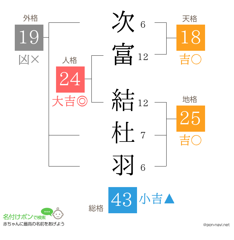 次富 結杜羽さんの姓名判断結果