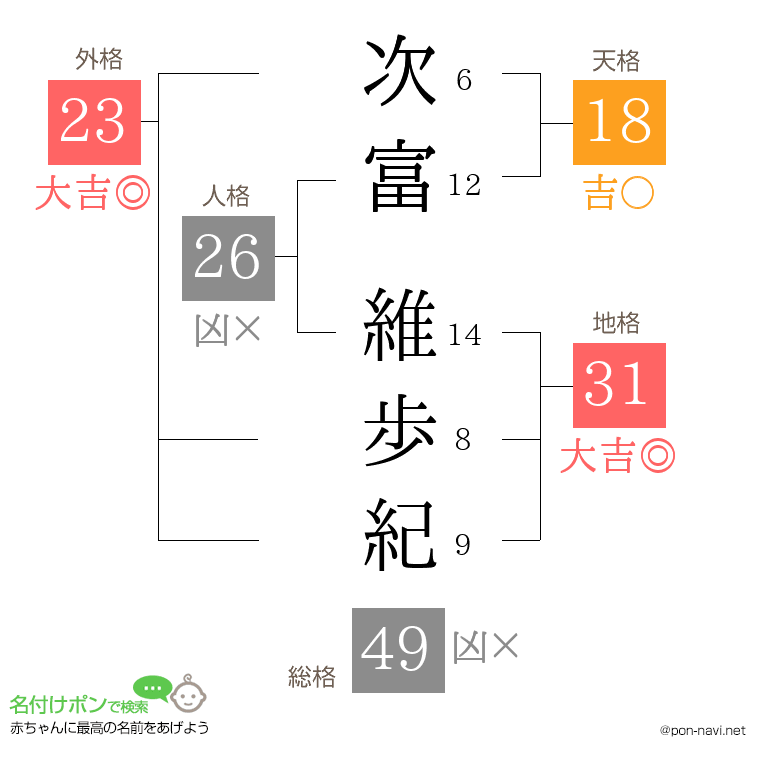 次富 維歩紀さんの姓名判断結果
