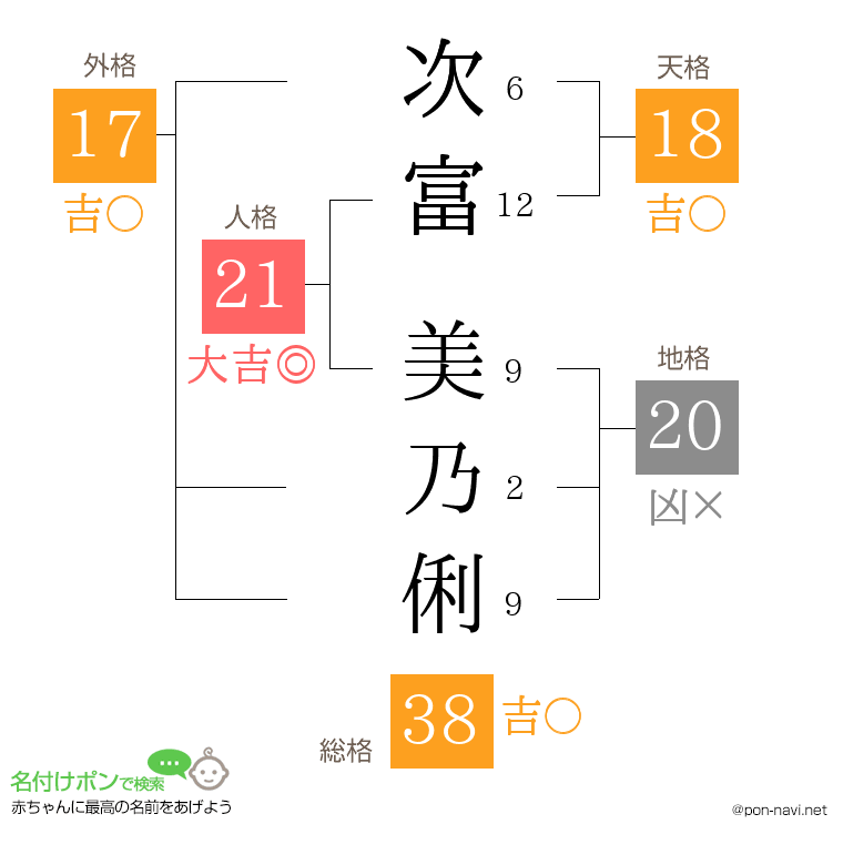 次富 美乃俐さんの姓名判断結果