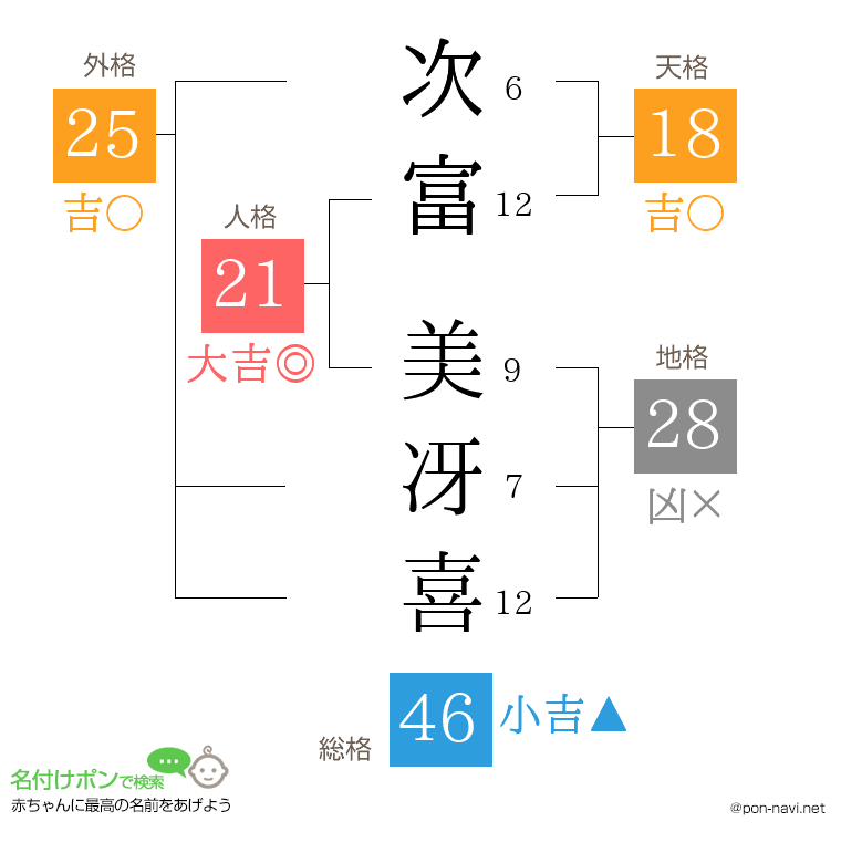 次富 美冴喜さんの姓名判断結果