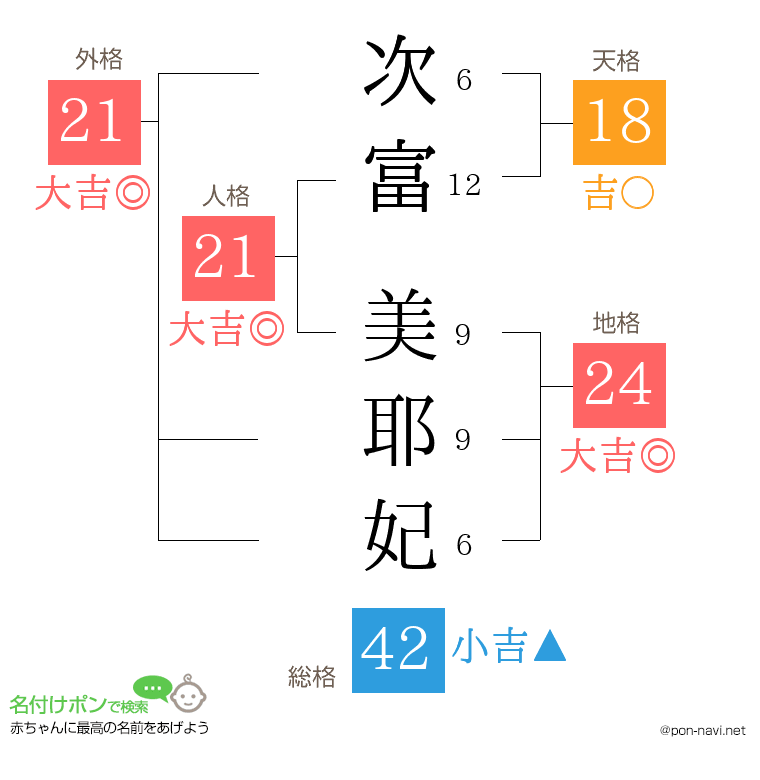 次富 美耶妃さんの姓名判断結果