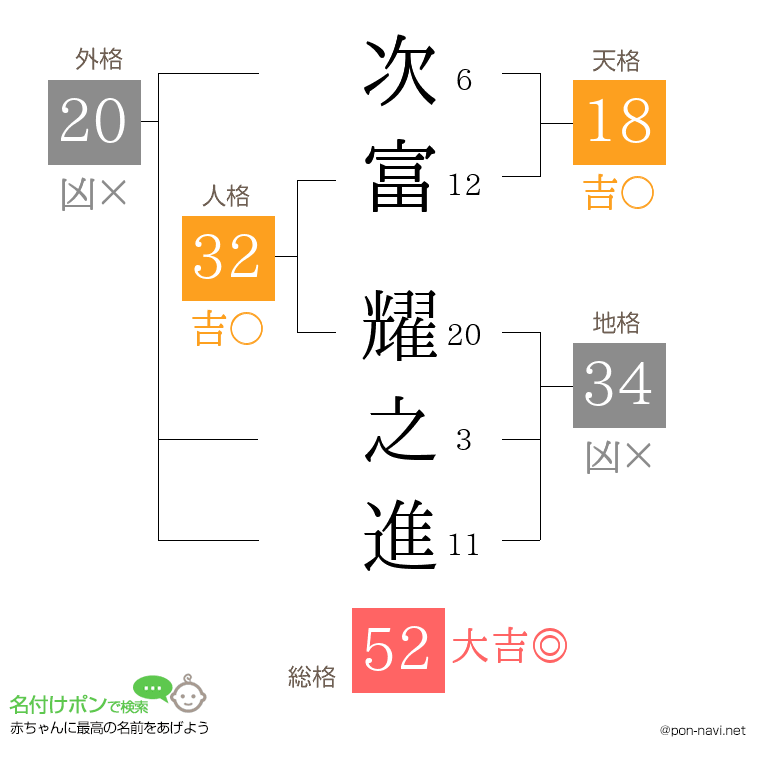 次富 耀之進さんの姓名判断結果