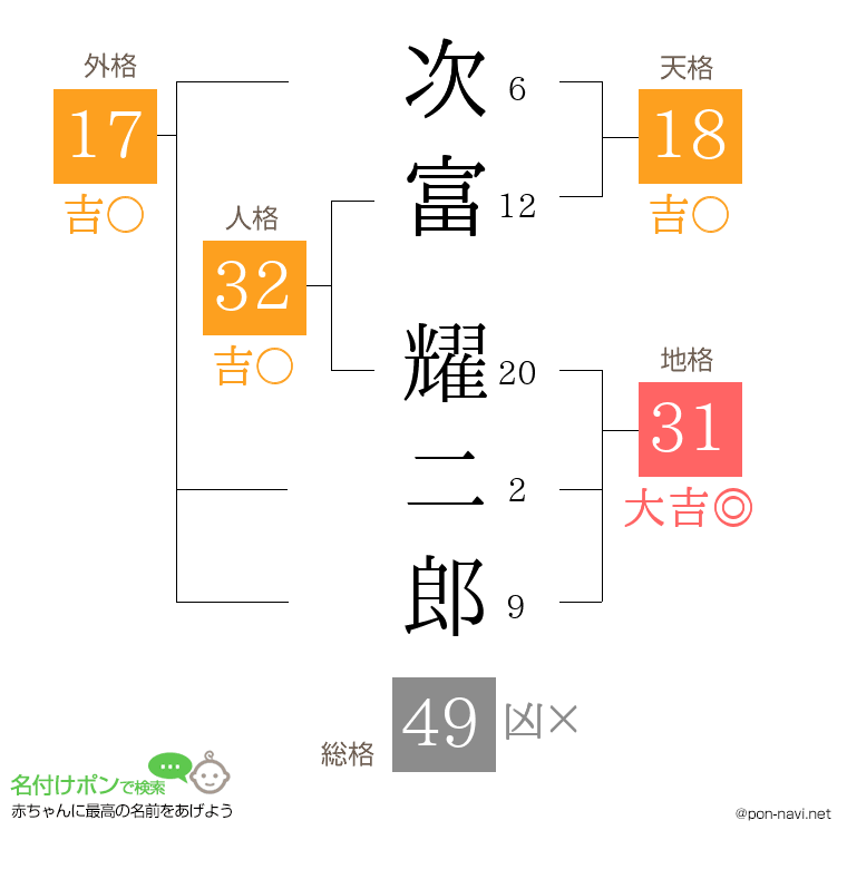 次富 耀二郎さんの姓名判断結果