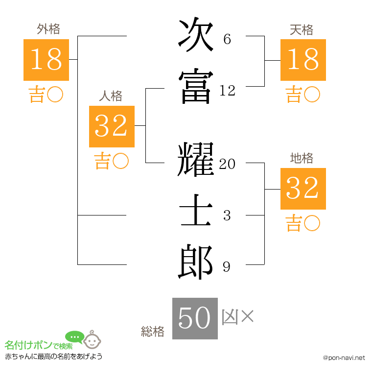 次富 耀士郎さんの姓名判断結果