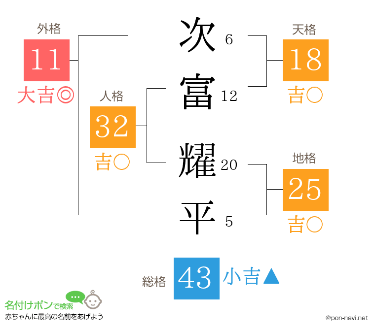 次富 耀平さんの姓名判断結果