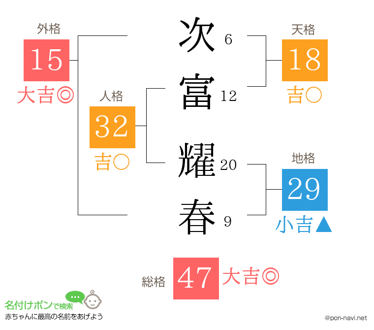次富 耀春さんの姓名判断結果
