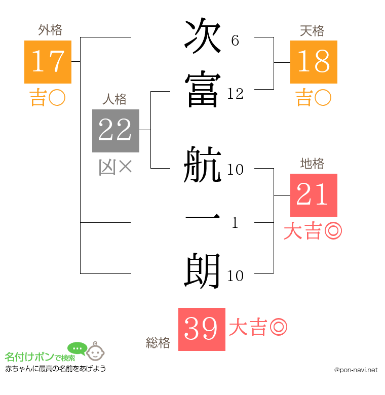 次富 航一朗さんの姓名判断結果