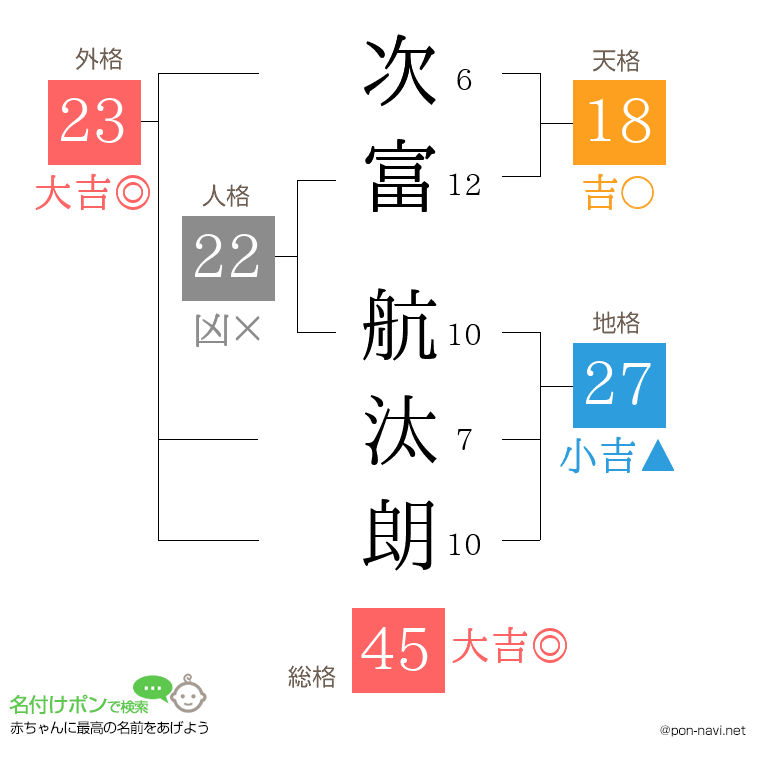 次富 航汰朗さんの姓名判断結果
