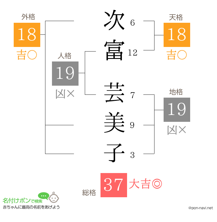 次富 芸美子さんの姓名判断結果