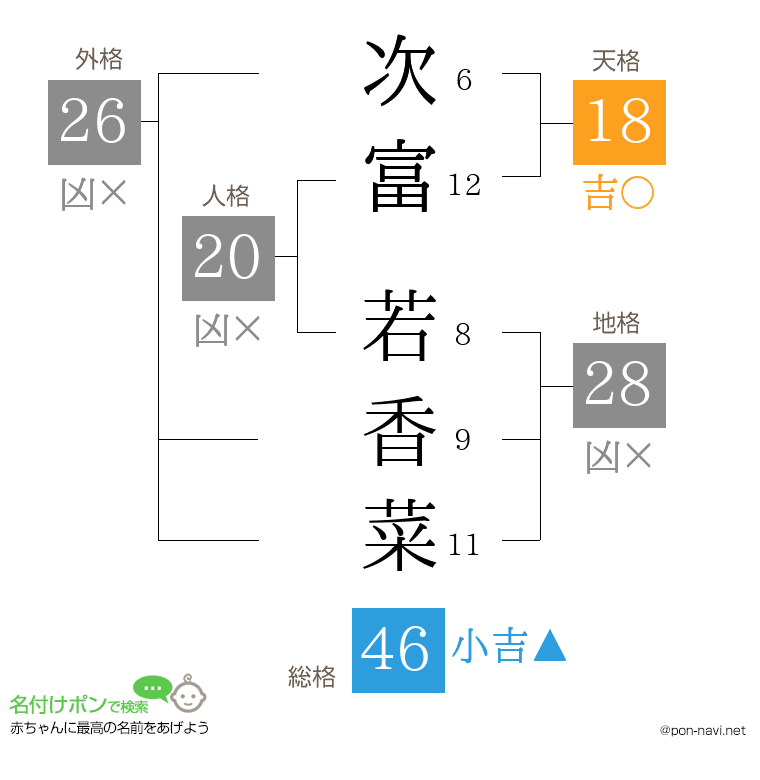 次富 若香菜さんの姓名判断結果