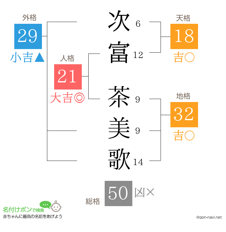次富 茶美歌さんの姓名判断結果