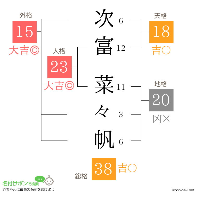 次富 菜々帆さんの姓名判断結果
