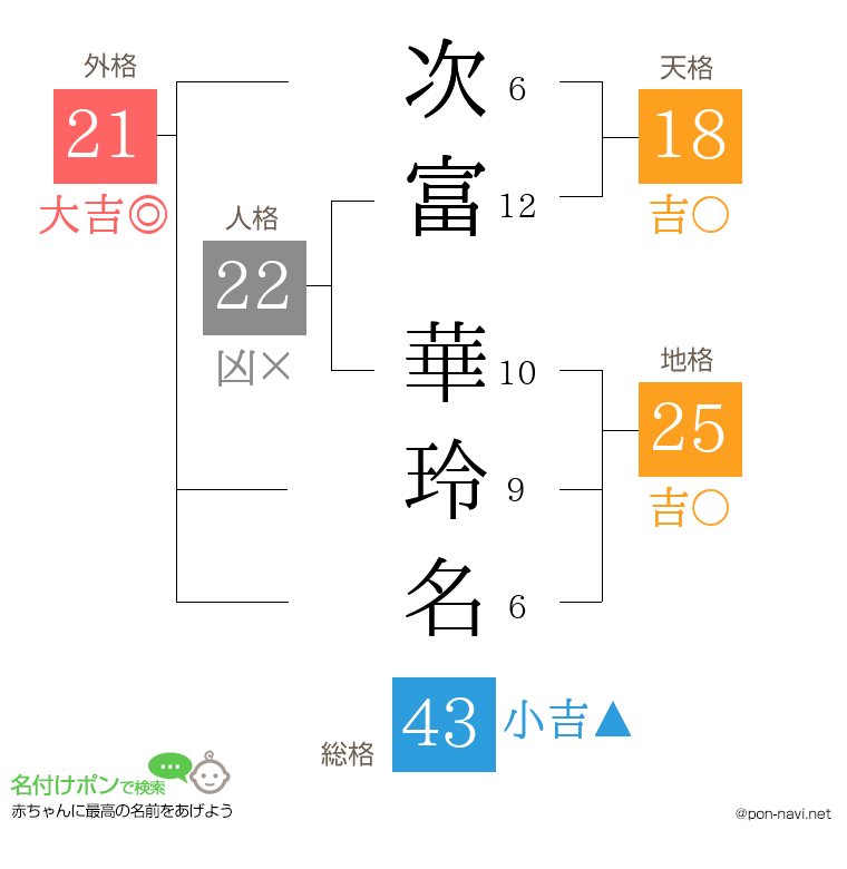 次富 華玲名さんの姓名判断結果