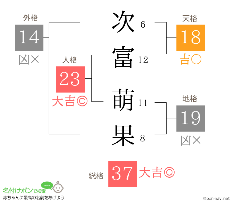 次富 萌果さんの姓名判断結果