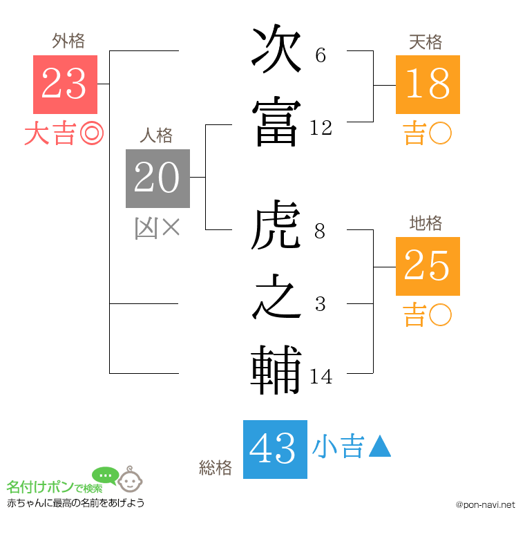次富 虎之輔さんの姓名判断結果