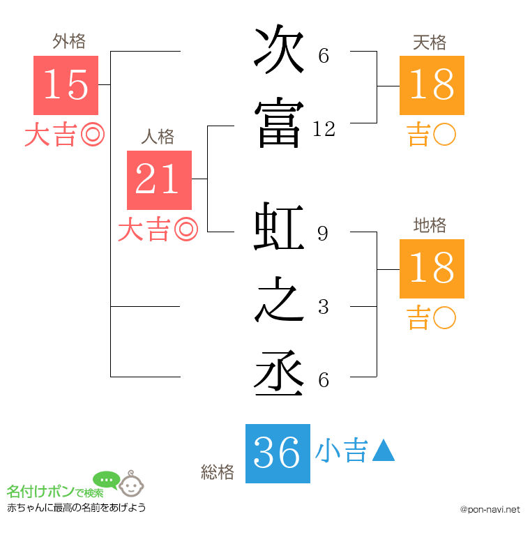 次富 虹之丞さんの姓名判断結果