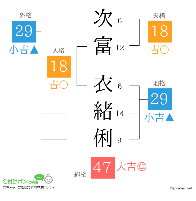 次富 衣緒俐さんの姓名判断結果