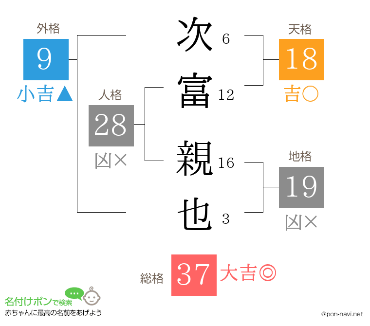 次富 親也さんの姓名判断結果