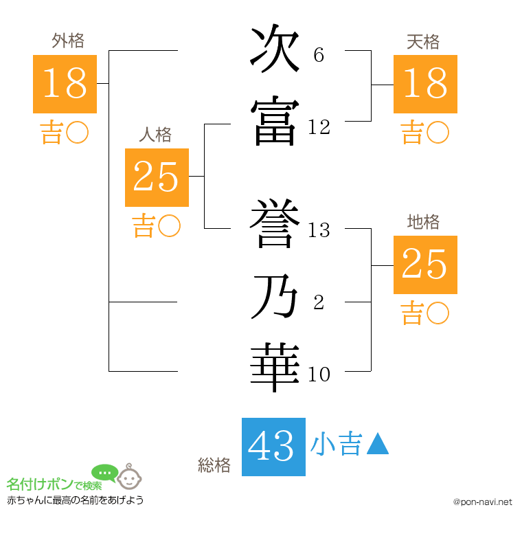 次富 誉乃華さんの姓名判断結果