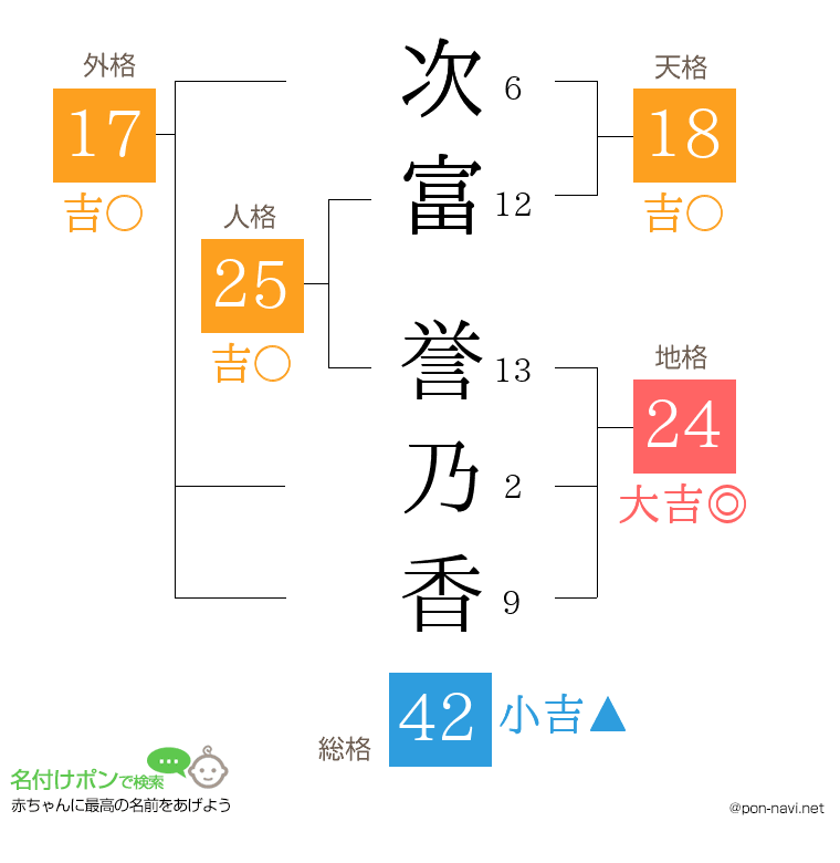次富 誉乃香さんの姓名判断結果