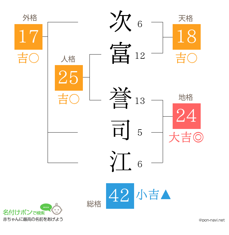 次富 誉司江さんの姓名判断結果
