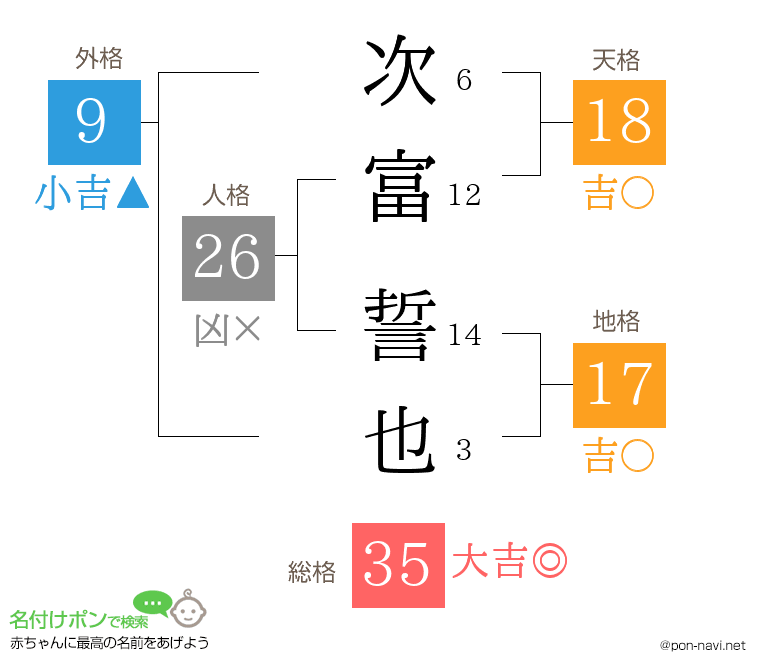 次富 誓也さんの姓名判断結果