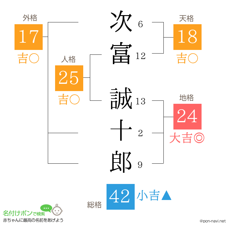 次富 誠十郎さんの姓名判断結果
