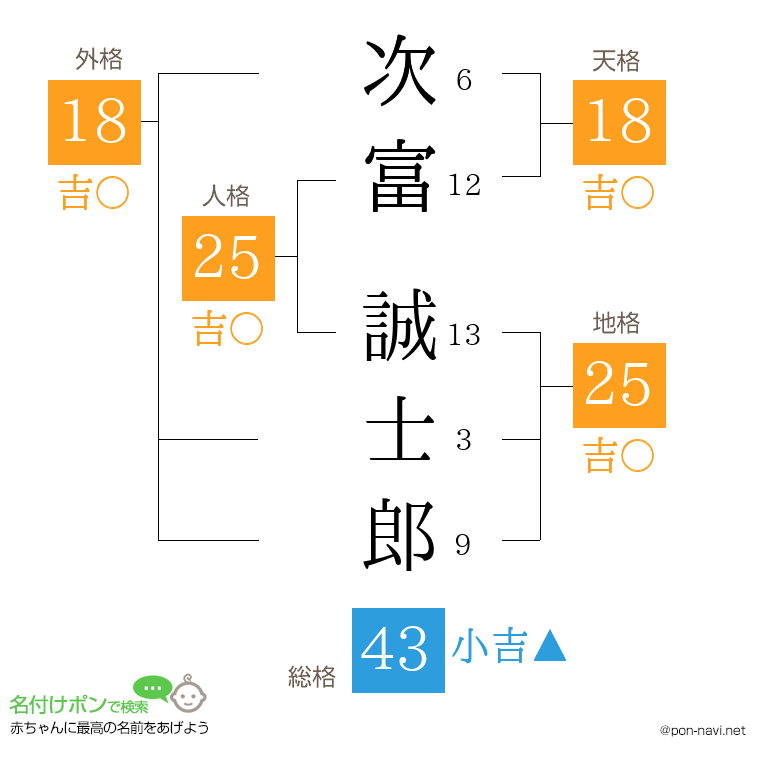 次富 誠士郎さんの姓名判断結果