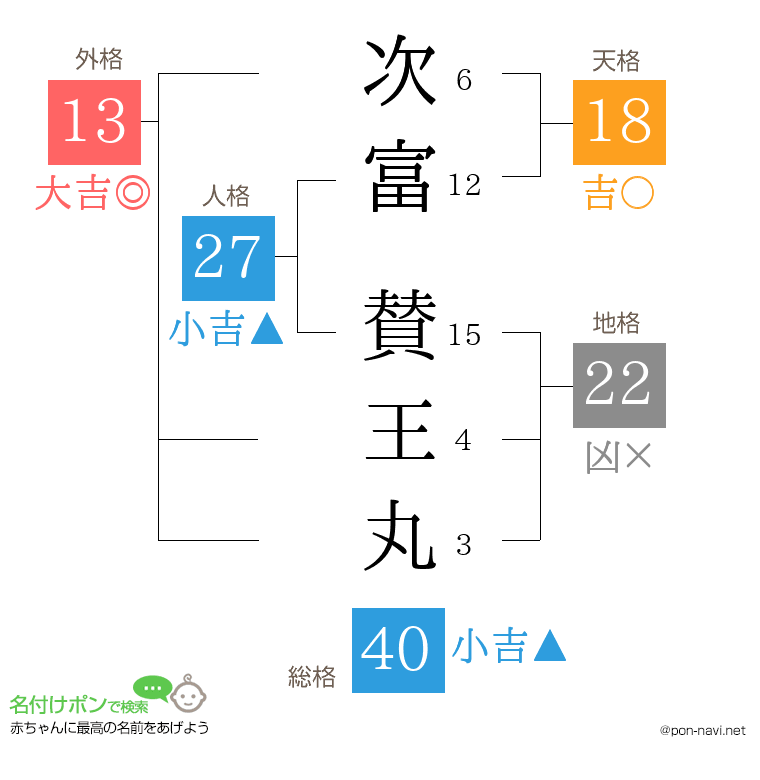 次富 賛王丸さんの姓名判断結果