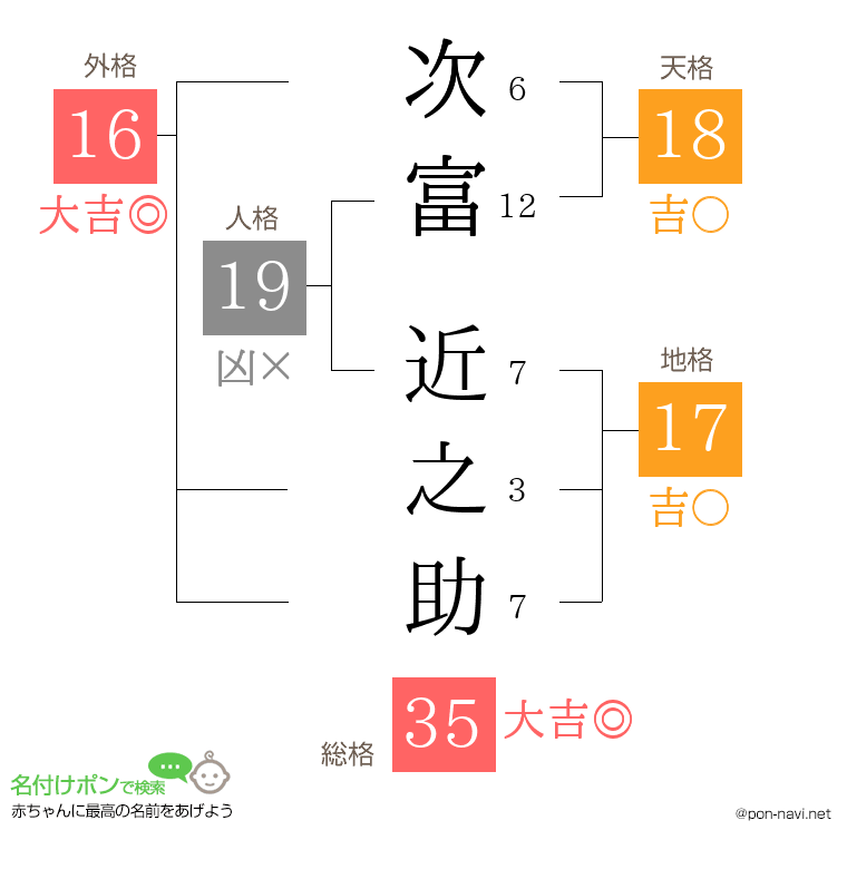 次富 近之助さんの姓名判断結果