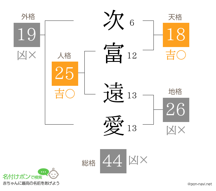次富 遠愛さんの姓名判断結果