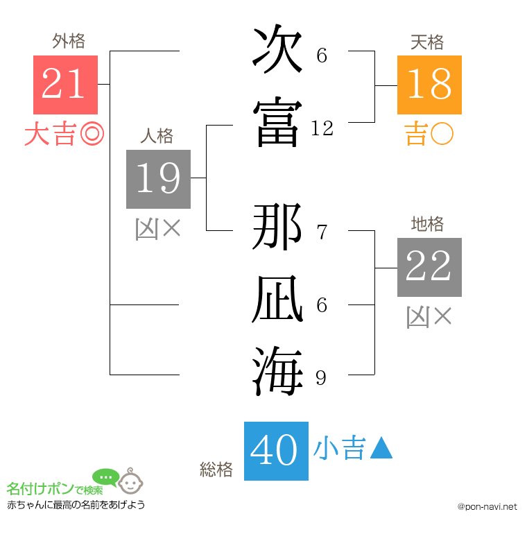 次富 那凪海さんの姓名判断結果