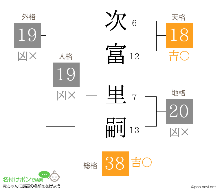 次富 里嗣さんの姓名判断結果