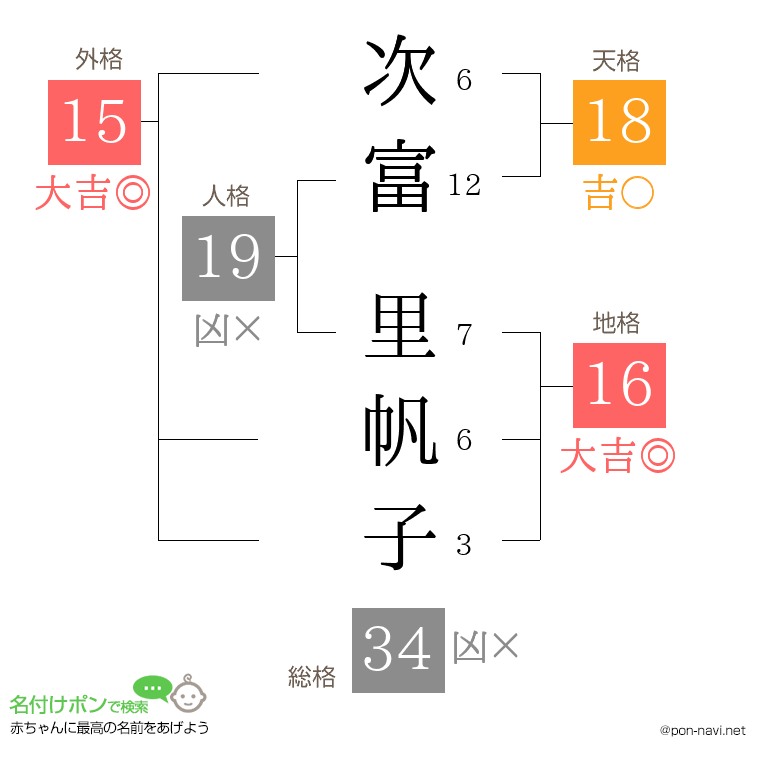 次富 里帆子さんの姓名判断結果