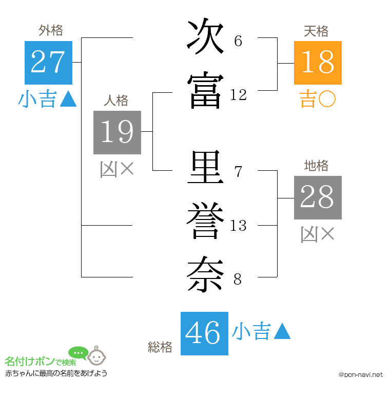 次富 里誉奈さんの姓名判断結果