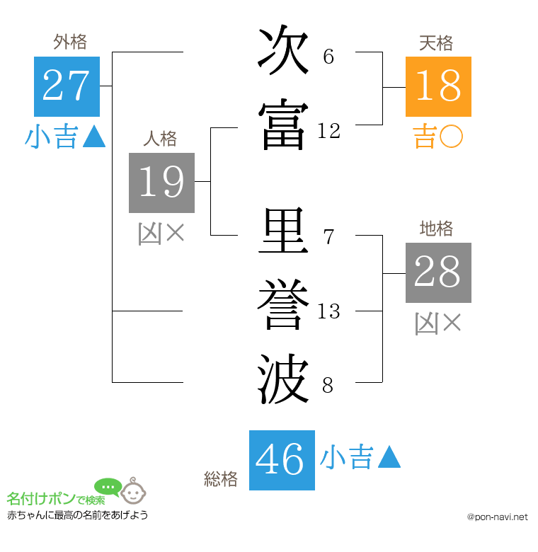 次富 里誉波さんの姓名判断結果
