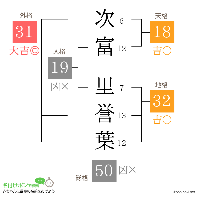 次富 里誉葉さんの姓名判断結果