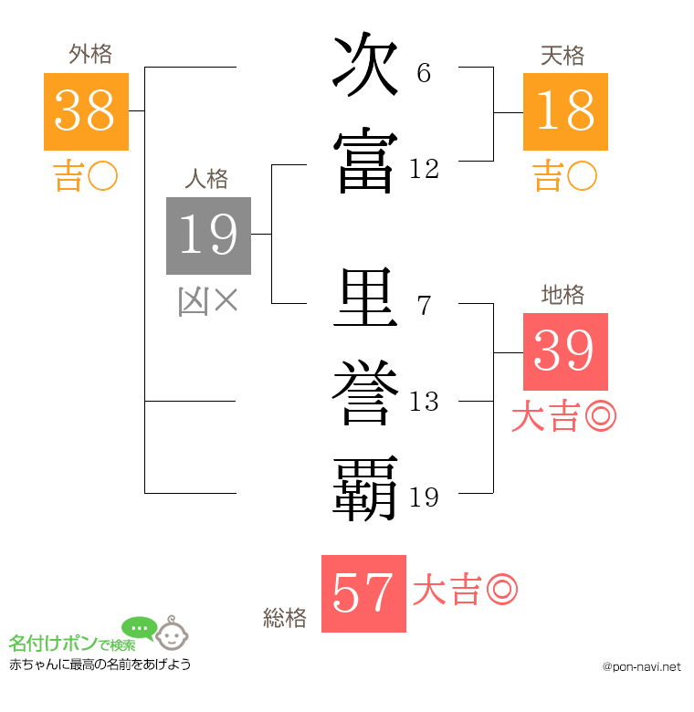 次富 里誉覇さんの姓名判断結果