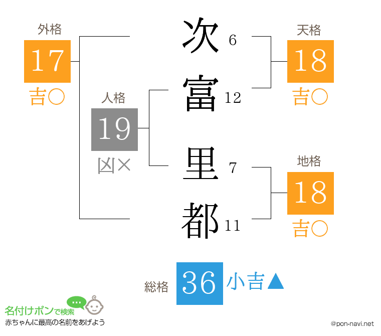 次富 里都さんの姓名判断結果