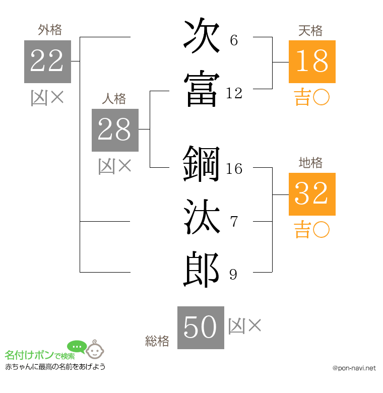 次富 鋼汰郎さんの姓名判断結果
